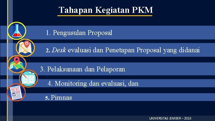 Tahapan Kegiatan PKM 1. Pengusulan Proposal 2. Desk 3. evaluasi dan Penetapan Proposal yang