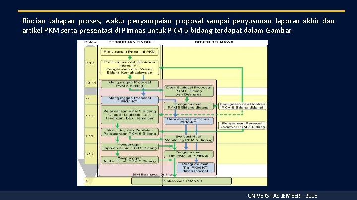 Rincian tahapan proses, waktu penyampaian proposal sampai penyusunan laporan akhir dan artikel PKM serta