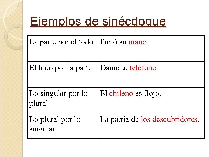 Ejemplos de sinécdoque La parte por el todo. Pidió su mano. El todo por