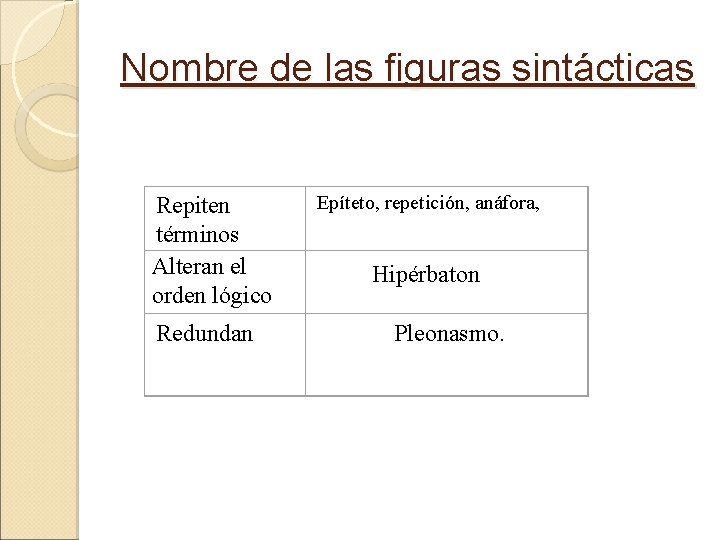 Nombre de las figuras sintácticas Repiten términos Alteran el orden lógico Redundan Epíteto, repetición,