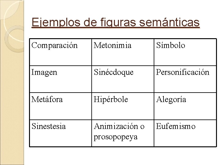 Ejemplos de figuras semánticas Comparación Metonimia Símbolo Imagen Sinécdoque Personificación Metáfora Hipérbole Alegoría Sinestesia