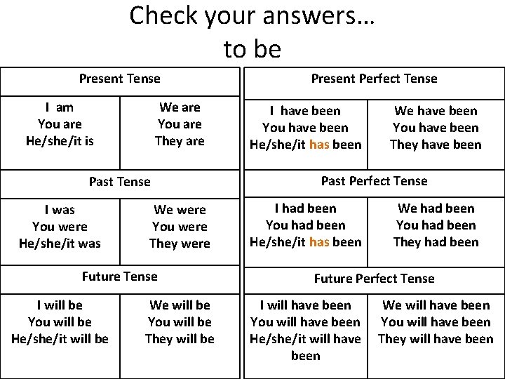 Check your answers… to be Present Tense I am You are He/she/it is We Check your answers… to be Present Tense I am You are He/she/it is We