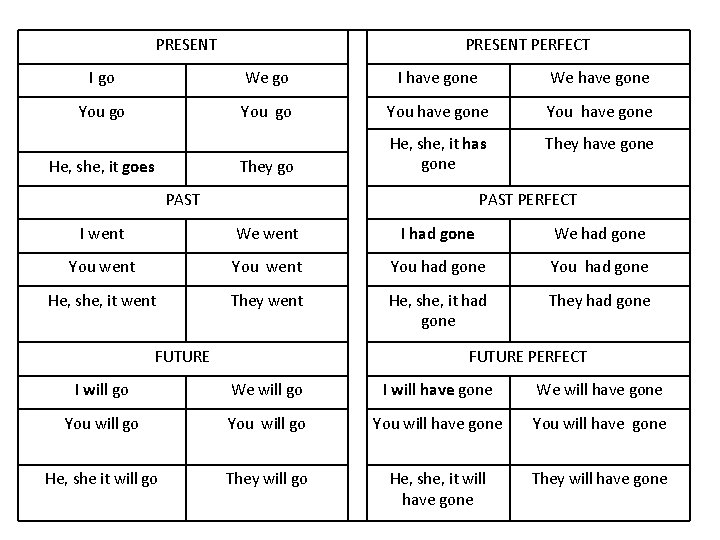 PRESENT PERFECT I go We go I have gone We have gone You go PRESENT PERFECT I go We go I have gone We have gone You go