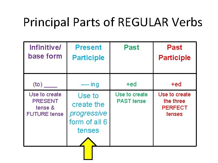 Principal Parts of REGULAR Verbs Infinitive/ base form Present Participle Past Participle (to) ____ Principal Parts of REGULAR Verbs Infinitive/ base form Present Participle Past Participle (to) ____