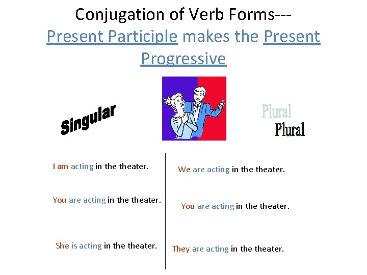 Conjugation of Verb Forms--Present Participle makes the Present Progressive I am acting in theater. Conjugation of Verb Forms--Present Participle makes the Present Progressive I am acting in theater.