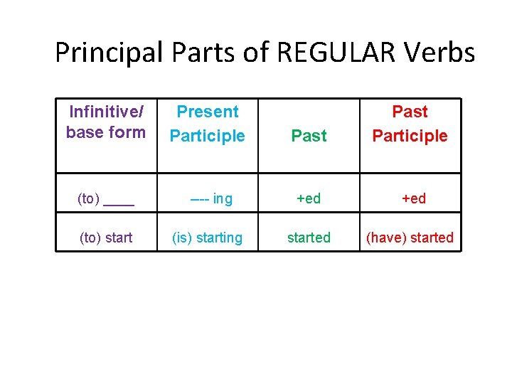 Principal Parts of REGULAR Verbs Infinitive/ base form Present Participle Past Participle (to) ____ Principal Parts of REGULAR Verbs Infinitive/ base form Present Participle Past Participle (to) ____