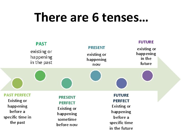 There are 6 tenses… PAST existing or happening in the past PAST PERFECT Existing There are 6 tenses… PAST existing or happening in the past PAST PERFECT Existing