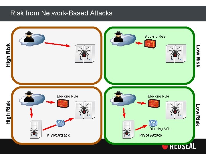 Risk from Network-Based Attacks Low Risk High Risk Blocking Rule Blocking ACL Pivot Attack