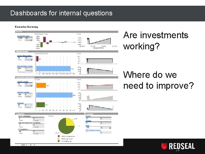 Dashboards for internal questions Are investments working? Where do we need to improve? 24