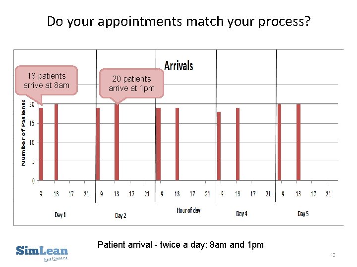 Do your appointments match your process? 18 patients arrive at 8 am 20 patients