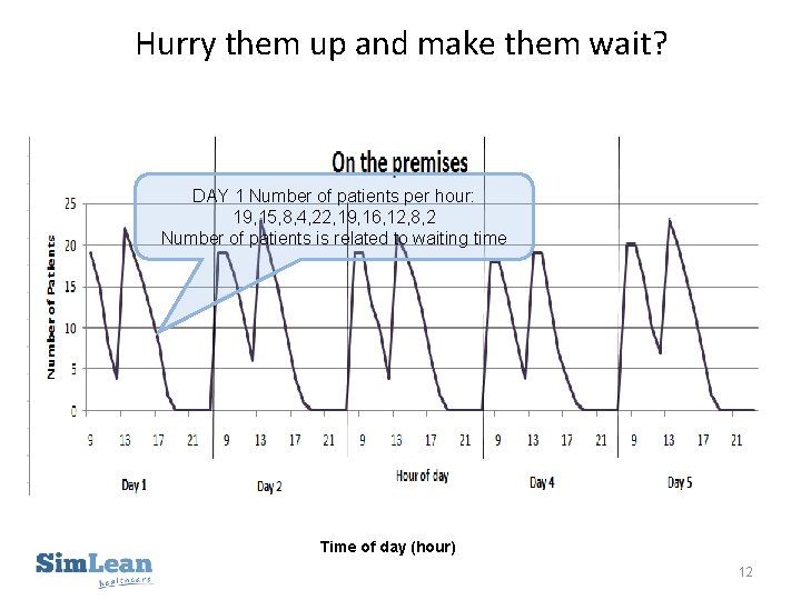 Hurry them up and make them wait? DAY 1 Number of patients per hour: