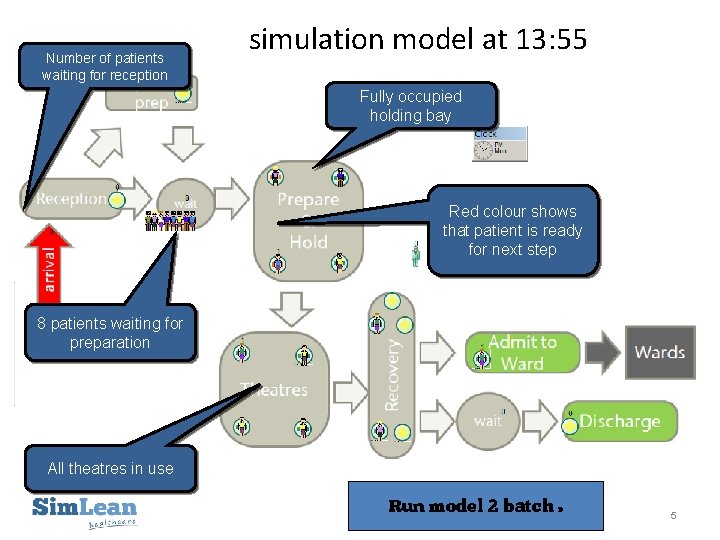 Number of patients waiting for reception simulation model at 13: 55 Fully occupied holding
