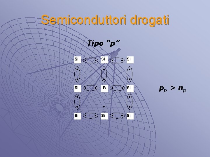 Semiconduttori drogati Tipo “p” Si Si B Si Si pp > np 
