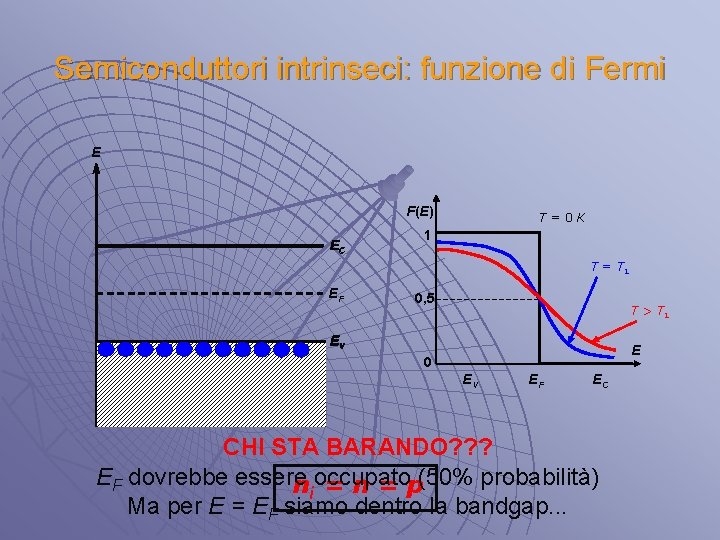 Semiconduttori intrinseci: funzione di Fermi E F(E) EC T = 0 K 1 T