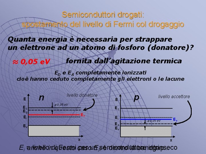 Semiconduttori drogati: spostamento del livello di Fermi col drogaggio Quanta energia è necessaria per