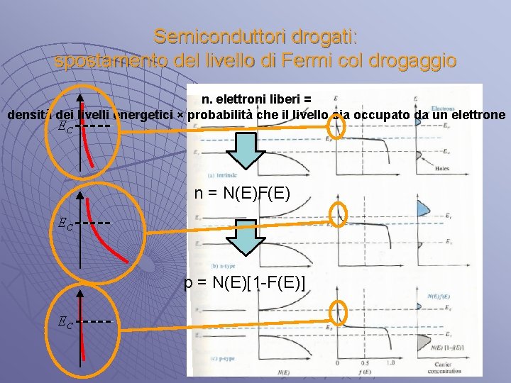 Semiconduttori drogati: spostamento del livello di Fermi col drogaggio n. elettroni liberi = densità