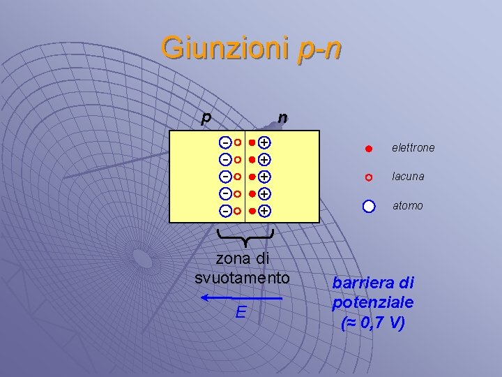 Giunzioni p-n p n - + + + zona di svuotamento E elettrone lacuna