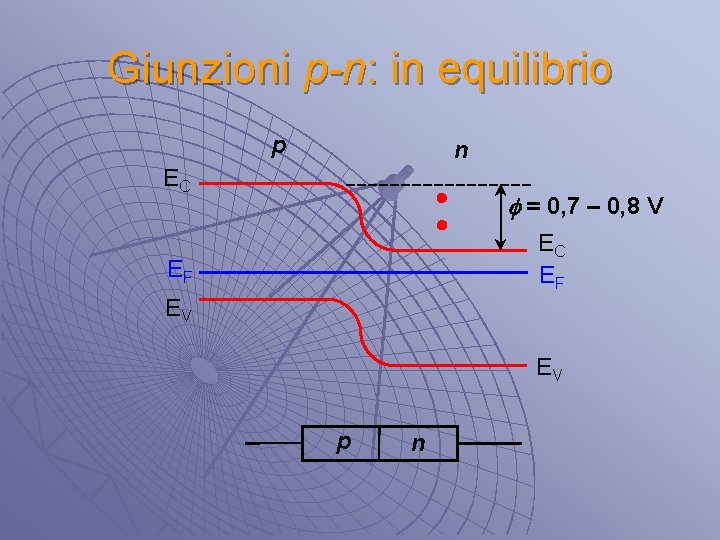 Giunzioni p-n: in equilibrio p n EC f = 0, 7 – 0, 8