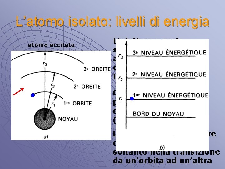 L’atomo isolato: livelli di energia atomo eccitato L’elettrone ruota su un’orbita stabile ad una