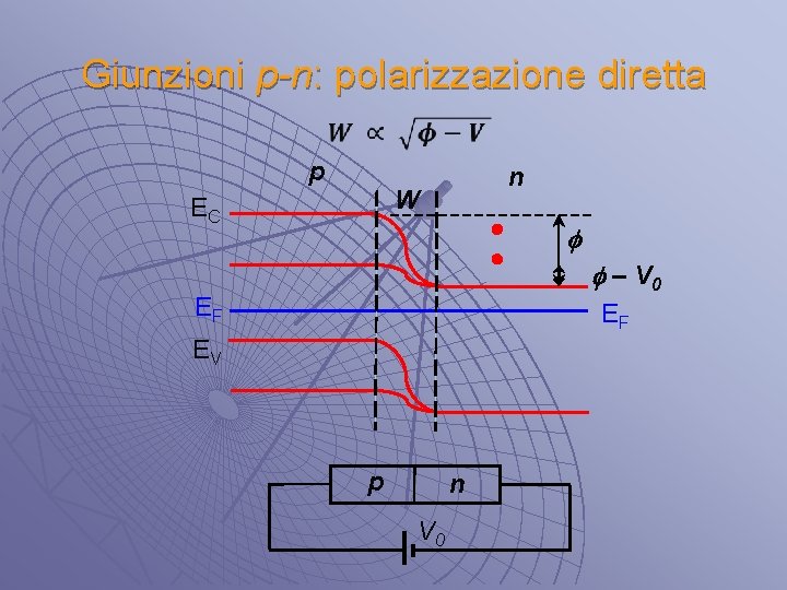 Giunzioni p-n: polarizzazione diretta p n W EC f f – V 0 EF