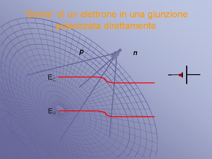 “Storia” di un elettrone in una giunzione polarizzata direttamente p EC EV n 
