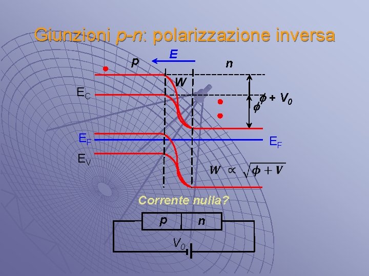 Giunzioni p-n: polarizzazione inversa E p n W EC f + V 0 f