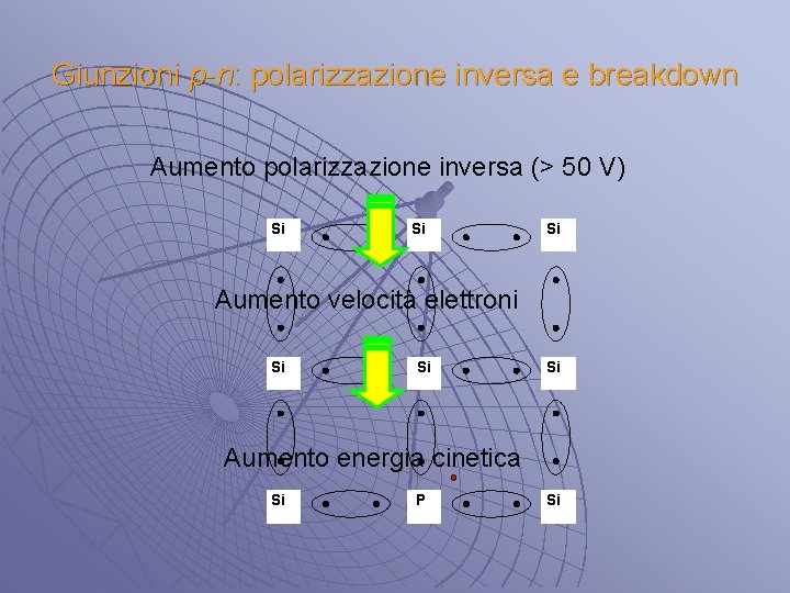 Giunzioni p-n: polarizzazione inversa e breakdown Aumento polarizzazione inversa (> 50 V) Si Si