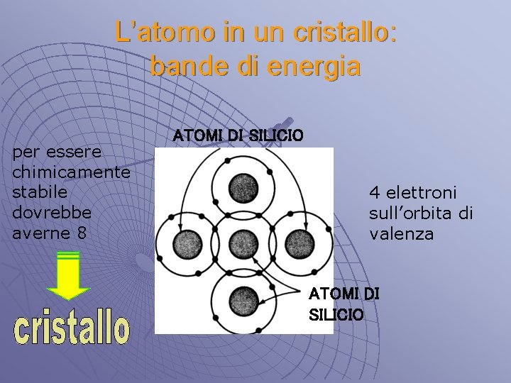 L’atomo in un cristallo: bande di energia per essere chimicamente stabile dovrebbe averne 8