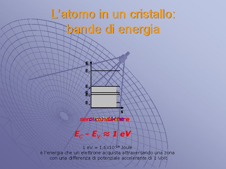 L’atomo in un cristallo: bande di energia E EC ECV E EC V EV