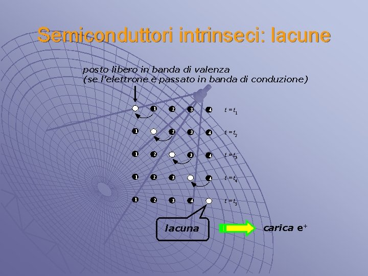 Semiconduttori intrinseci: lacune posto libero in banda di valenza (se l’elettrone è passato in
