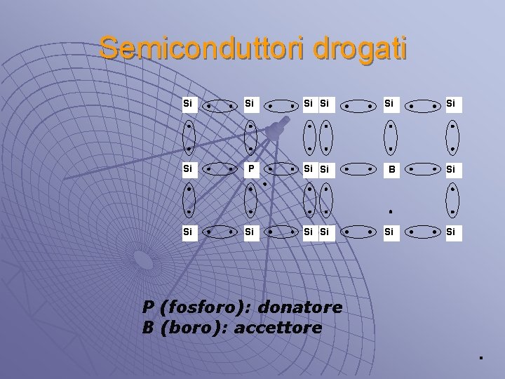 Semiconduttori drogati Si Si P Si Si B Si Si P (fosforo): donatore B