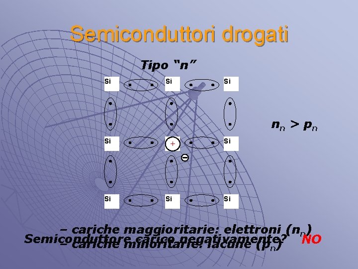 Semiconduttori drogati Tipo “n” Si Si Si nn > pn Si Si P +