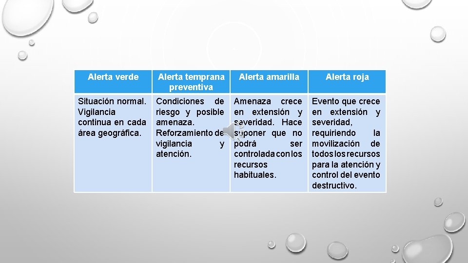 Alerta verde Alerta temprana preventiva Alerta amarilla Alerta roja Situación normal. Vigilancia continua en