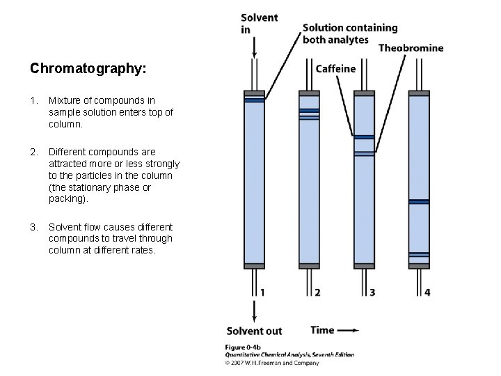 Chromatography: 1. Mixture of compounds in sample solution enters top of column. 2. Different Chromatography: 1. Mixture of compounds in sample solution enters top of column. 2. Different