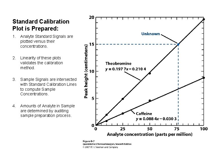 Standard Calibration Plot is Prepared: 1. Analyte Standard Signals are plotted versus their concentrations. Standard Calibration Plot is Prepared: 1. Analyte Standard Signals are plotted versus their concentrations.