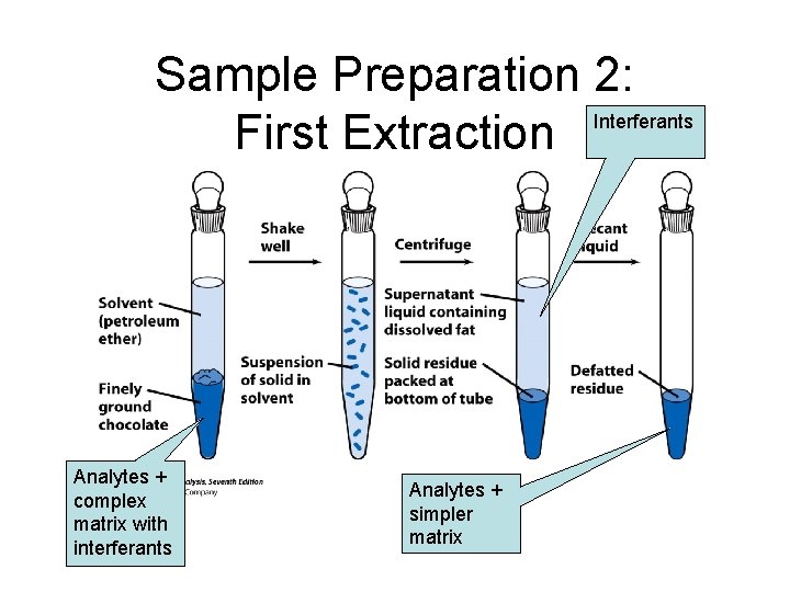 Sample Preparation 2: Interferants First Extraction Analytes + complex matrix with interferants Analytes + Sample Preparation 2: Interferants First Extraction Analytes + complex matrix with interferants Analytes +