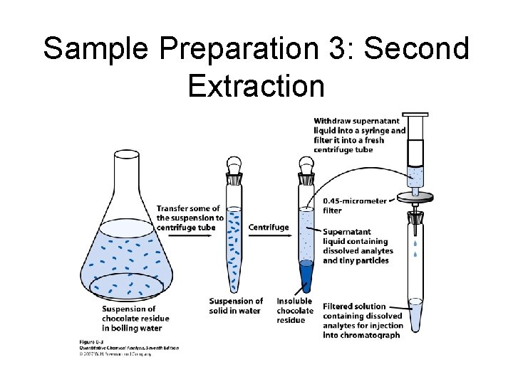 Sample Preparation 3: Second Extraction Sample Preparation 3: Second Extraction