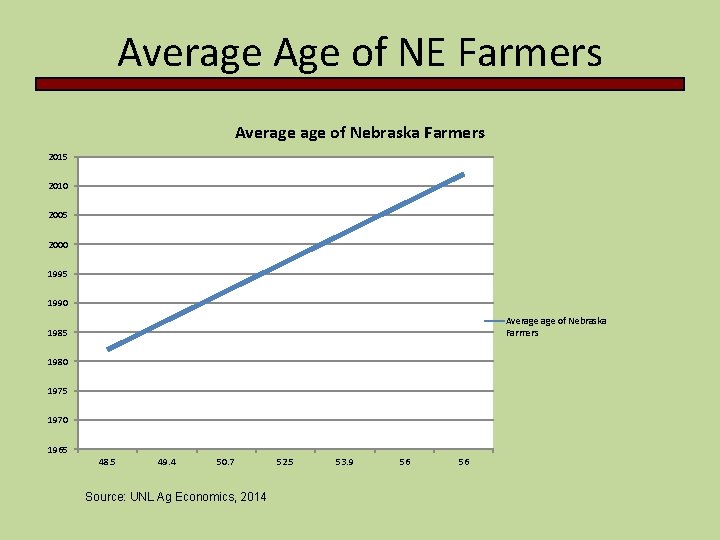 Average Age of NE Farmers Average of Nebraska Farmers 2015 2010 2005 2000 1995 Average Age of NE Farmers Average of Nebraska Farmers 2015 2010 2005 2000 1995