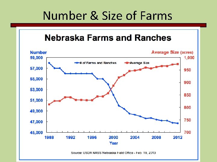 Number & Size of Farms Number & Size of Farms
