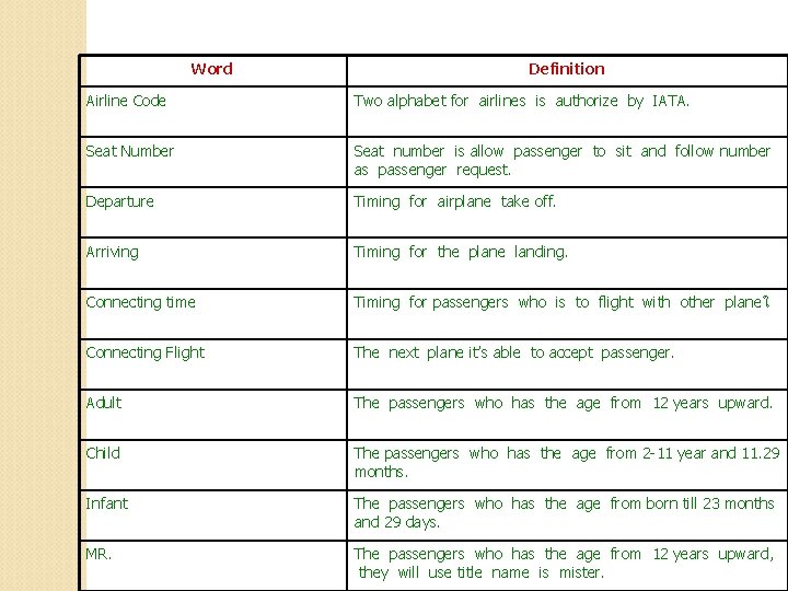 Word Definition Airline Code Two alphabet for airlines is authorize by IATA. Seat Number