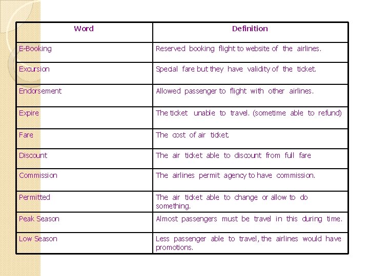 Word Definition E-Booking Reserved booking flight to website of the airlines. Excursion Special fare