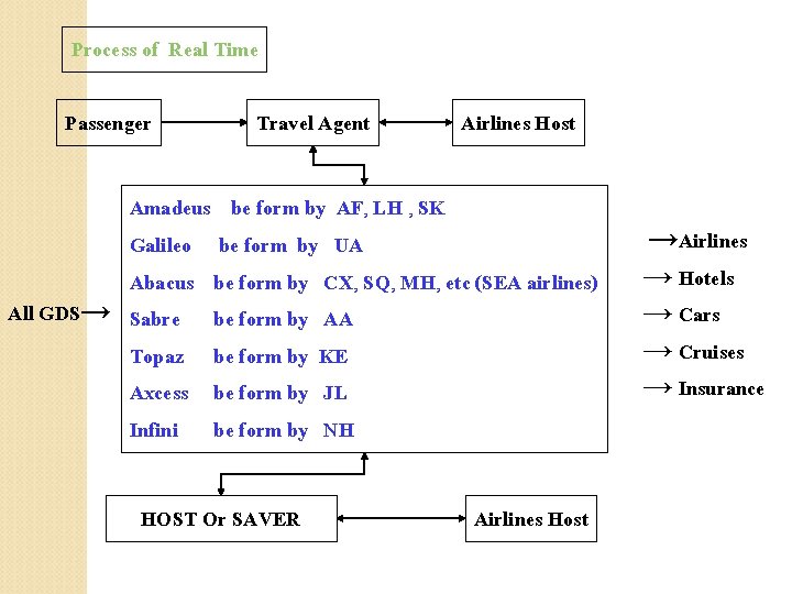 Process of Real Time Passenger Travel Agent Airlines Host Amadeus be form by AF,