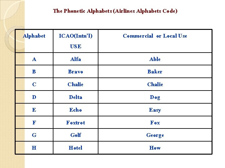 The Phonetic Alphabets (Airlines Alphabets Code) Alphabet A B C D E F G