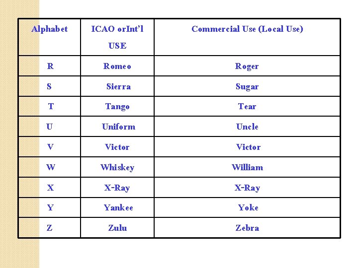 Alphabet R S T U V W X Y Z ICAO or. Int’l USE