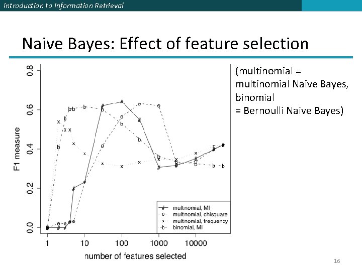 Introduction to Information Retrieval Naive Bayes: Effect of feature selection (multinomial = multinomial Naive