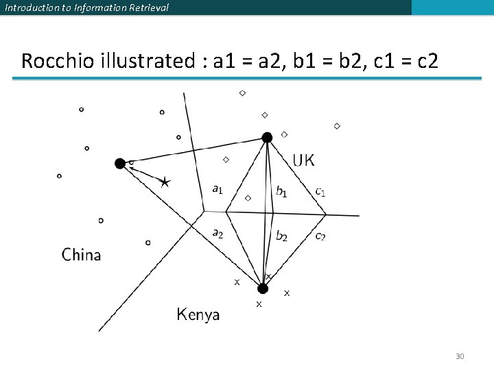Introduction to Information Retrieval Rocchio illustrated : a 1 = a 2, b 1