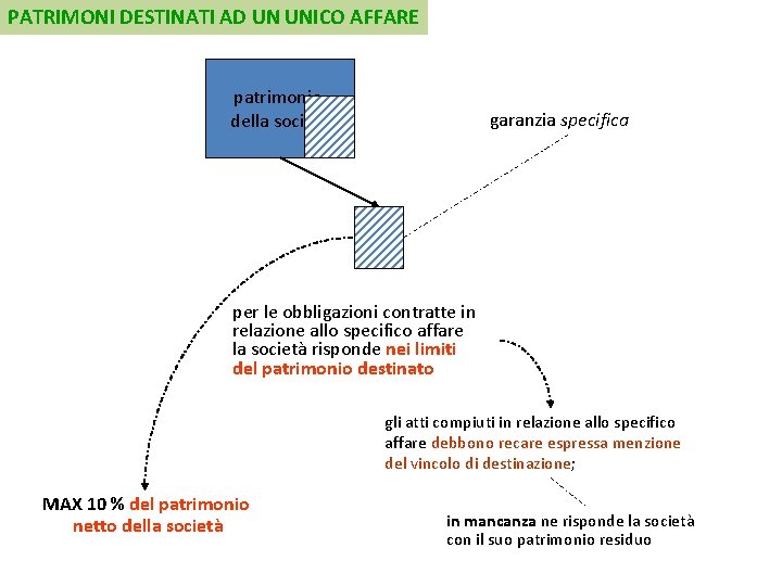 PATRIMONI DESTINATI AD UN UNICO AFFARE patrimonio della società garanzia specifica per le obbligazioni