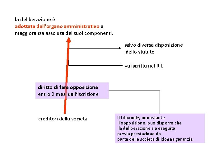 la deliberazione è adottata dall'organo amministrativo a maggioranza assoluta dei suoi componenti. salvo diversa