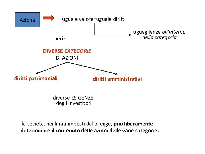 uguale valore=uguale diritti Azione uguaglianza all‘interno della categoria però DIVERSE CATEGORIE DI AZIONI diritti