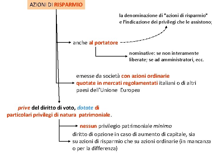 AZIONI DI RISPARMIO la denominazione di "azioni di risparmio" e l'indicazione dei privilegi che